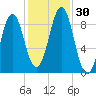 North Haven tide chart for Sunday, October 30, 2022