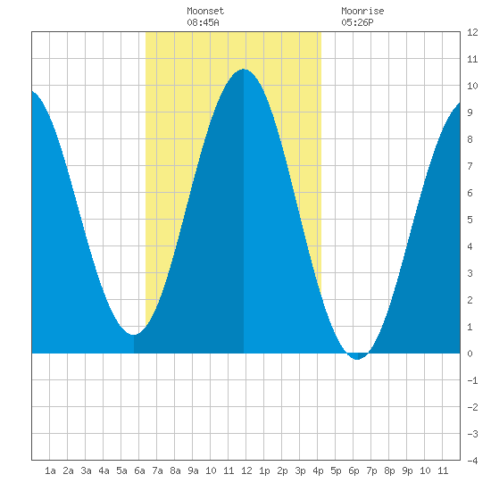 North Haven tide chart for Thursday, November 10, 2022