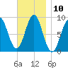 North Haven tide chart for Thursday, November 10, 2022