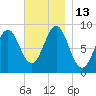 North Haven tide chart for Sunday, November 13, 2022