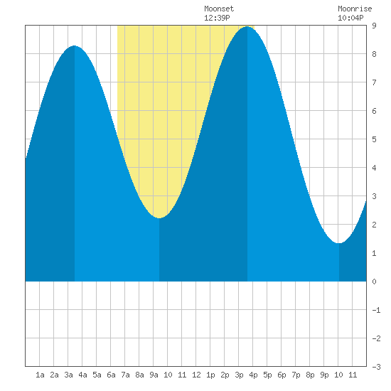 North Haven tide chart for Tuesday, November 15, 2022