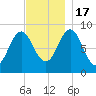 North Haven tide chart for Thursday, November 17, 2022