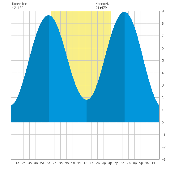 North Haven tide chart for Friday, November 18, 2022