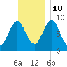 North Haven tide chart for Friday, November 18, 2022