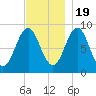 North Haven tide chart for Saturday, November 19, 2022