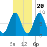 North Haven tide chart for Sunday, November 20, 2022