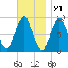 North Haven tide chart for Monday, November 21, 2022