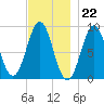 North Haven tide chart for Tuesday, November 22, 2022