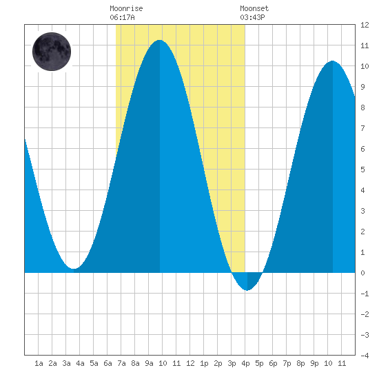 North Haven tide chart for Wednesday, November 23, 2022