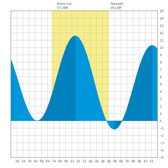 North Haven tide chart for Thursday, November 24, 2022