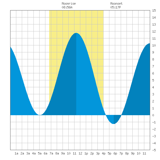 North Haven tide chart for Friday, November 25, 2022