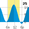 North Haven tide chart for Friday, November 25, 2022