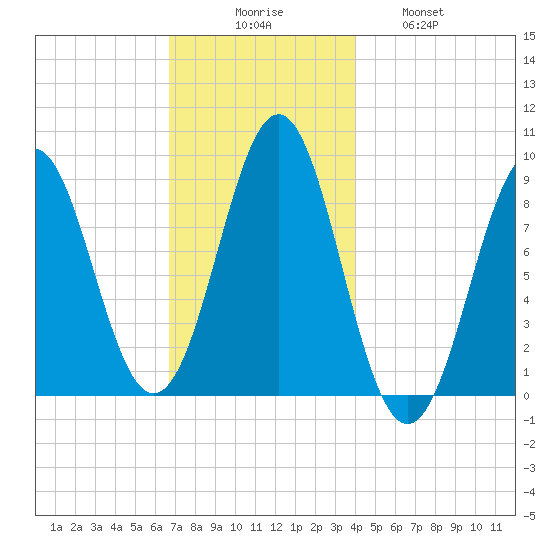 North Haven tide chart for Saturday, November 26, 2022