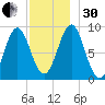 North Haven tide chart for Wednesday, November 30, 2022