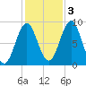 North Haven tide chart for Thursday, November 3, 2022