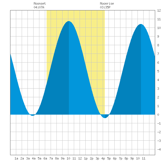 North Haven tide chart for Sunday, November 6, 2022