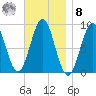 North Haven tide chart for Tuesday, November 8, 2022