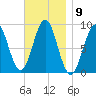 North Haven tide chart for Wednesday, November 9, 2022
