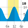 North Haven tide chart for Saturday, December 10, 2022