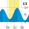 North Haven tide chart for Tuesday, December 13, 2022