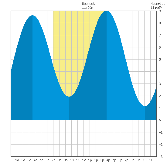 North Haven tide chart for Thursday, December 15, 2022