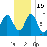 North Haven tide chart for Thursday, December 15, 2022