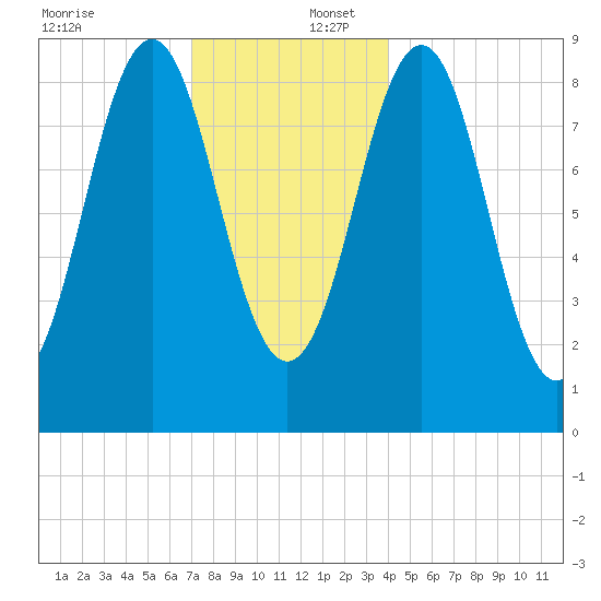 North Haven tide chart for Saturday, December 17, 2022