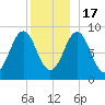 North Haven tide chart for Saturday, December 17, 2022