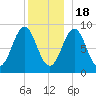 North Haven tide chart for Sunday, December 18, 2022