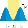 North Haven tide chart for Thursday, December 1, 2022