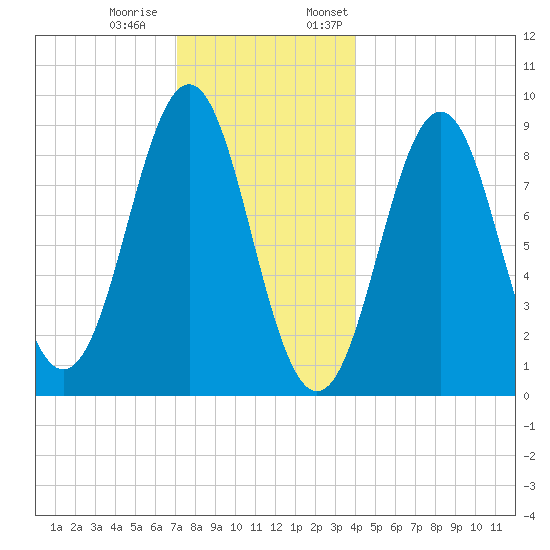 North Haven tide chart for Tuesday, December 20, 2022