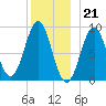 North Haven tide chart for Wednesday, December 21, 2022