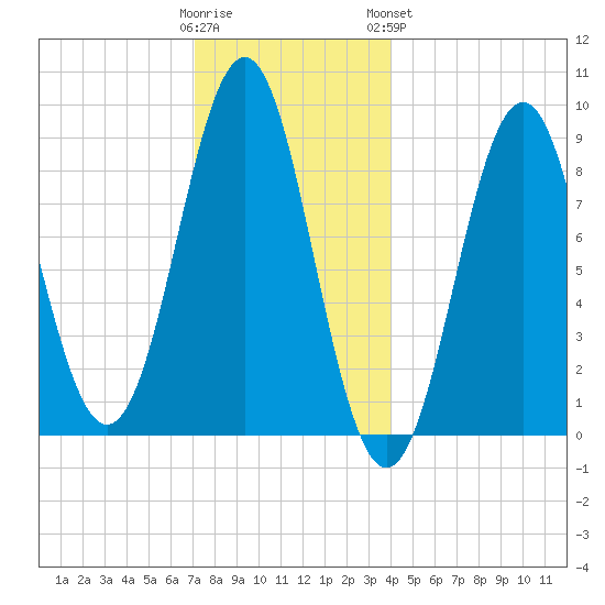 North Haven tide chart for Thursday, December 22, 2022