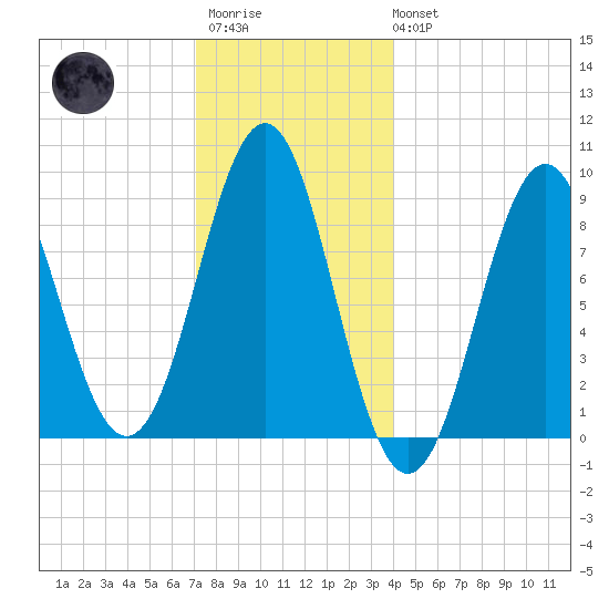 North Haven tide chart for Friday, December 23, 2022