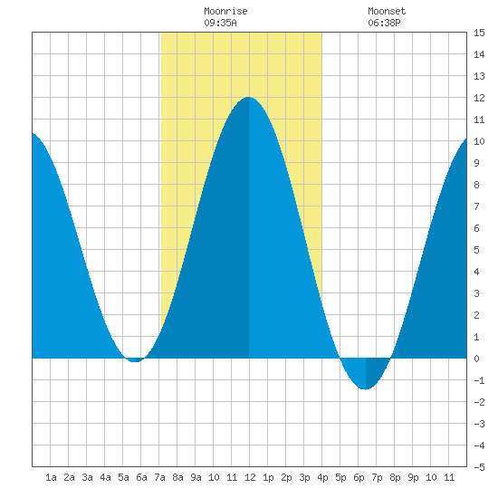 North Haven tide chart for Sunday, December 25, 2022