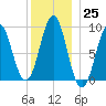 North Haven tide chart for Sunday, December 25, 2022