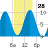 North Haven tide chart for Wednesday, December 28, 2022