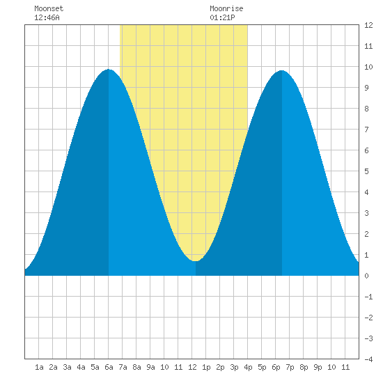 North Haven tide chart for Friday, December 2, 2022