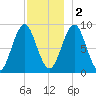 North Haven tide chart for Friday, December 2, 2022