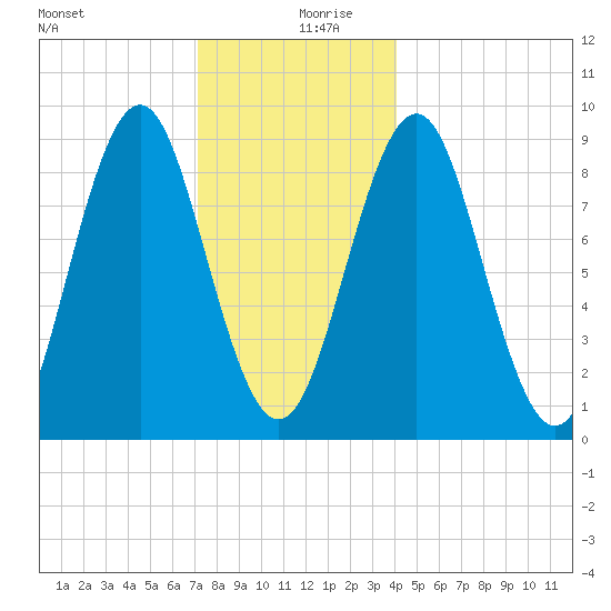 North Haven tide chart for Friday, December 30, 2022