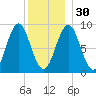 North Haven tide chart for Friday, December 30, 2022