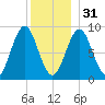 North Haven tide chart for Saturday, December 31, 2022