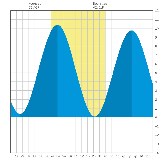 North Haven tide chart for Sunday, December 4, 2022