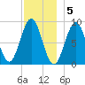North Haven tide chart for Monday, December 5, 2022