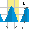 North Haven tide chart for Tuesday, December 6, 2022