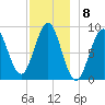 North Haven tide chart for Thursday, December 8, 2022