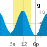 North Haven tide chart for Friday, December 9, 2022