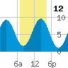 North Haven tide chart for Thursday, January 12, 2023