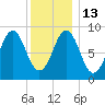 North Haven tide chart for Friday, January 13, 2023