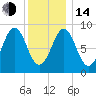 North Haven tide chart for Saturday, January 14, 2023